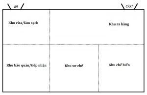 Cách bố trí gian bếp nhà hàng