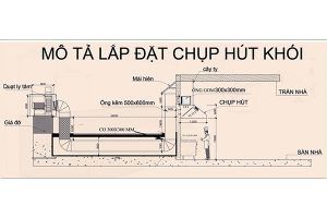 Hệ thống hút mùi công nghiệp