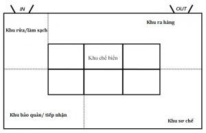 Cách bố trí bếp nhà hàng