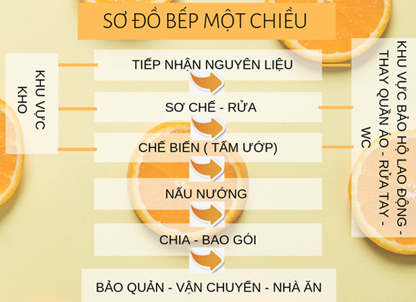 mô hình thi công bếp ăn công nghiệp theo nguyên tắc một chiều